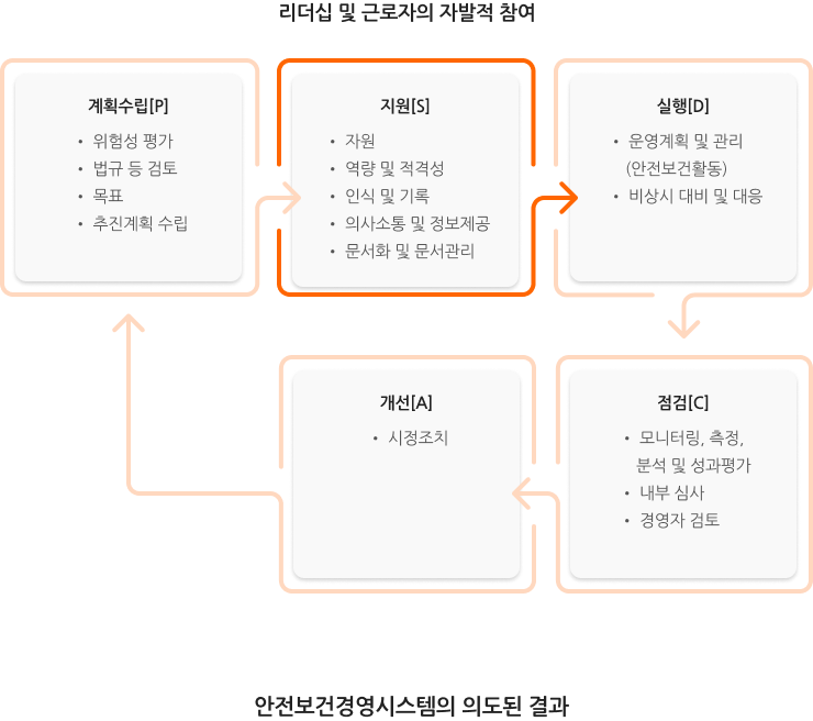 순환 CYCLE에 의한 지속적 개선